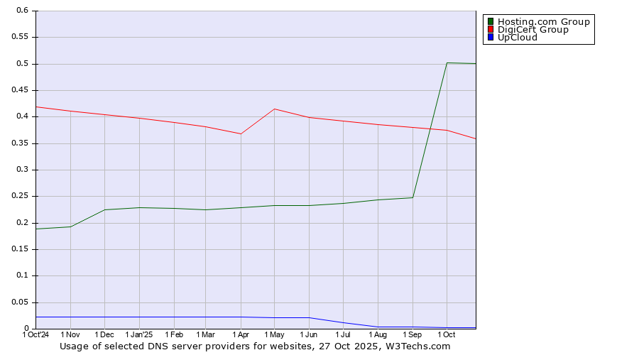 Historical trends in the usage of Hosting.com Group vs. DigiCert Group vs. UpCloud