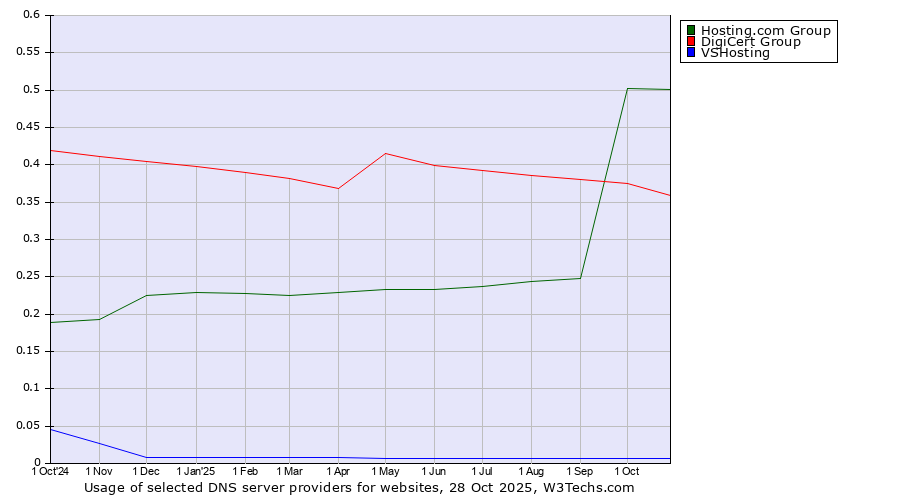 Historical trends in the usage of Hosting.com Group vs. DigiCert Group vs. VSHosting