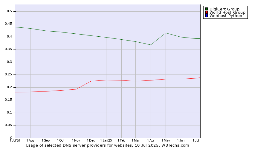 Historical trends in the usage of DigiCert Group vs. World Host Group vs. Webhost Python
