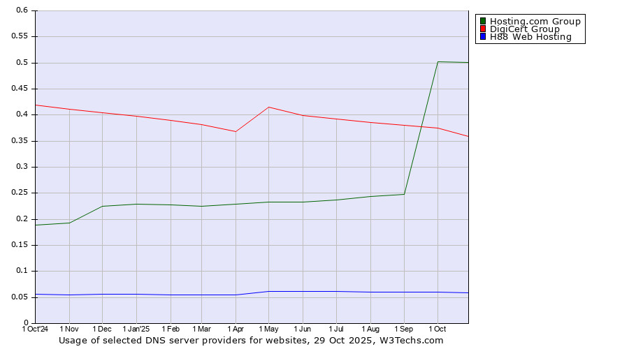 Historical trends in the usage of Hosting.com Group vs. DigiCert Group vs. H88 Web Hosting
