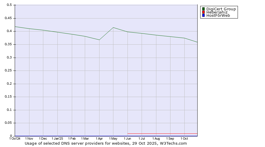 Historical trends in the usage of DigiCert Group vs. Heberjahiz vs. HostForWeb