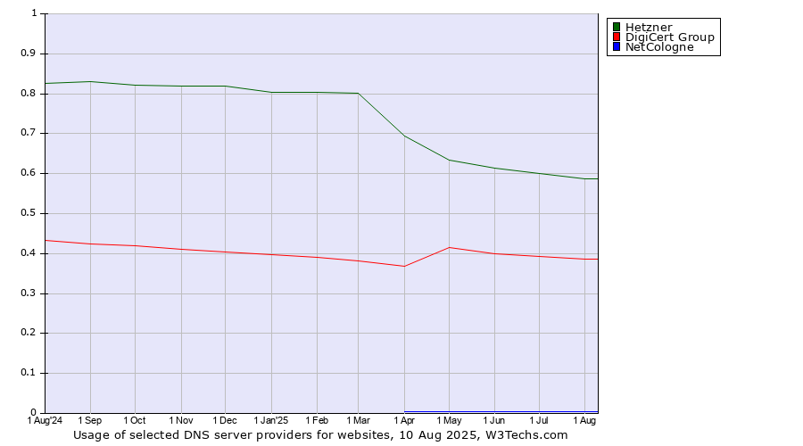 Historical trends in the usage of Hetzner vs. DigiCert Group vs. NetCologne