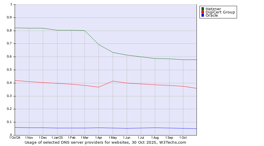 Historical trends in the usage of Hetzner vs. DigiCert Group vs. Oracle