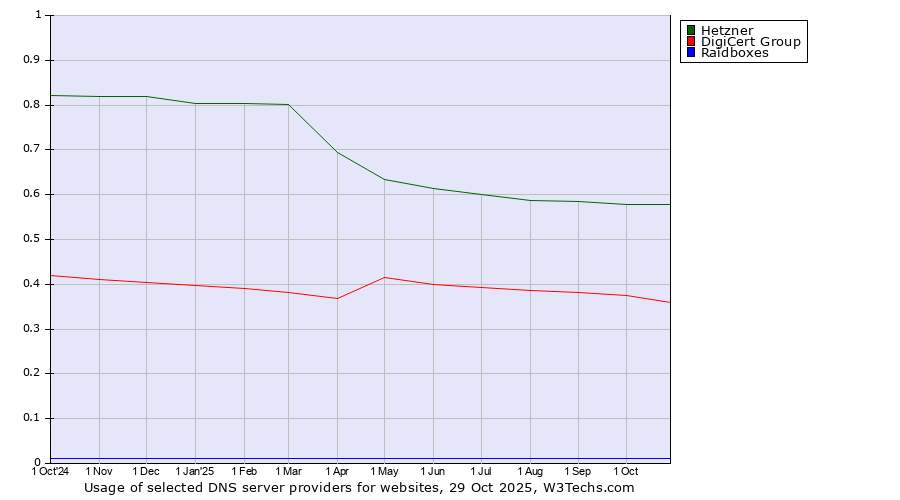 Historical trends in the usage of Hetzner vs. DigiCert Group vs. Raidboxes