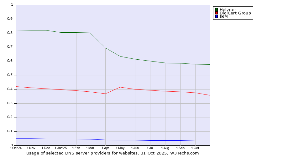 Historical trends in the usage of Hetzner vs. DigiCert Group vs. IBM