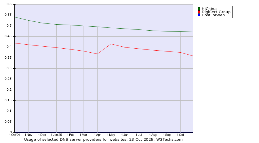 Historical trends in the usage of HiChina vs. DigiCert Group vs. HostForWeb