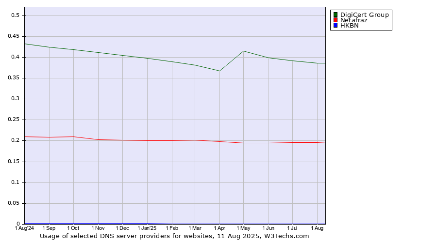 Historical trends in the usage of DigiCert Group vs. Netafraz vs. HKBN