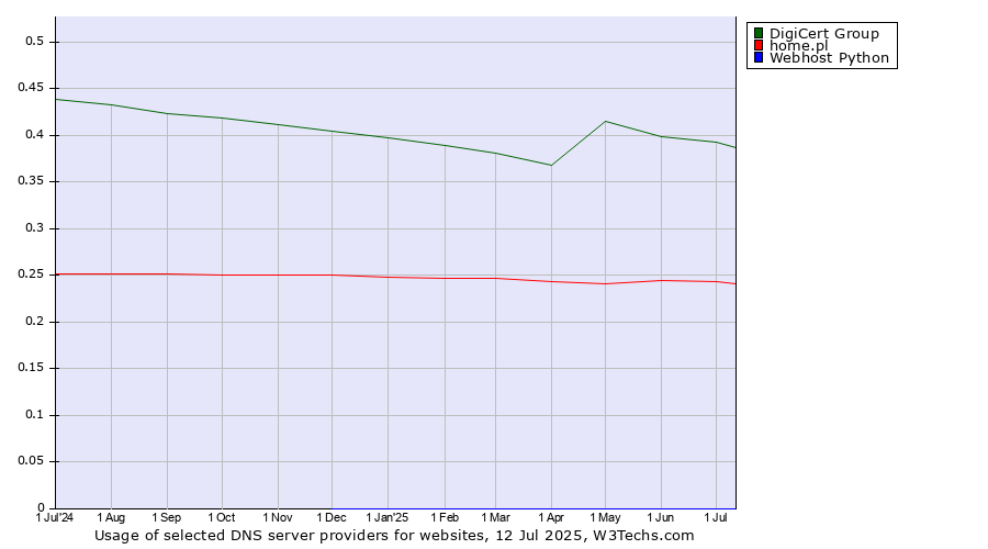Historical trends in the usage of DigiCert Group vs. home.pl vs. Webhost Python