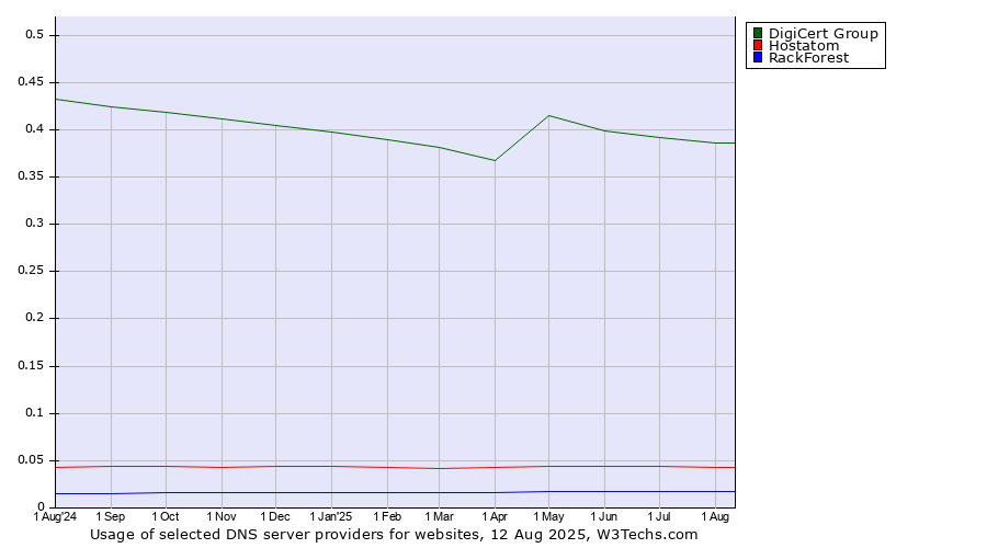 Historical trends in the usage of DigiCert Group vs. Hostatom vs. RackForest