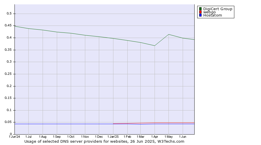 Historical trends in the usage of DigiCert Group vs. webgo vs. Hostatom