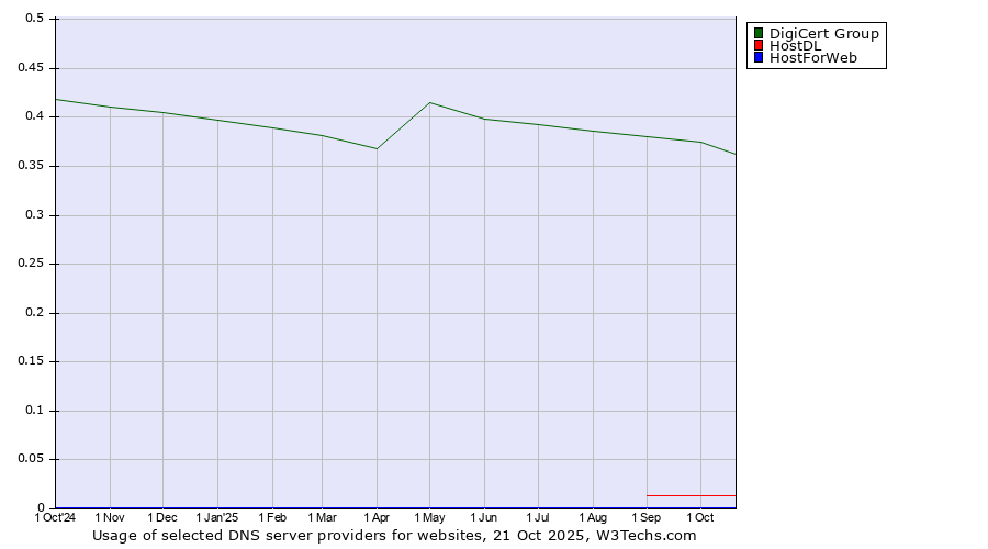 Historical trends in the usage of DigiCert Group vs. HostDL vs. HostForWeb