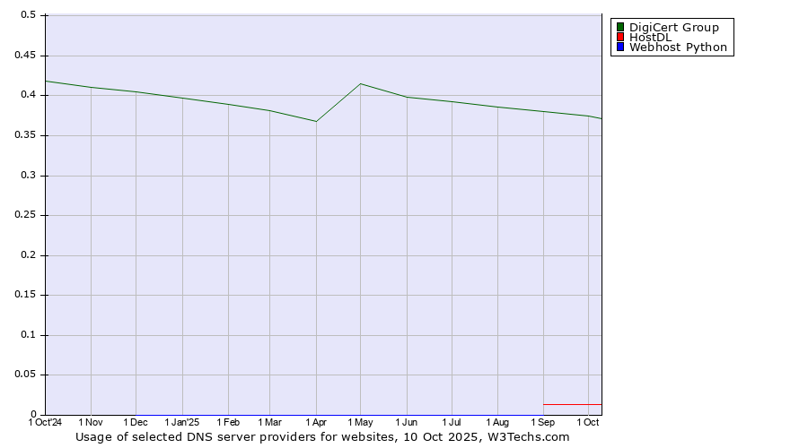 Historical trends in the usage of DigiCert Group vs. HostDL vs. Webhost Python
