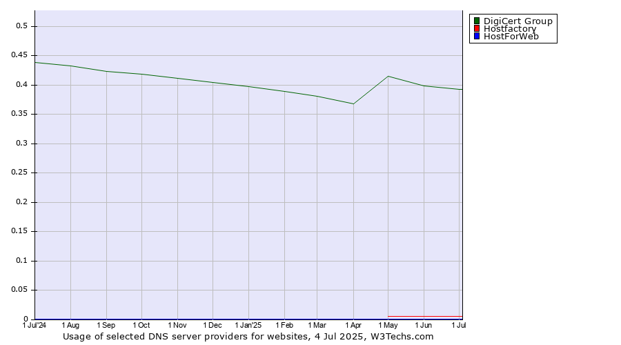 Historical trends in the usage of DigiCert Group vs. Hostfactory vs. HostForWeb