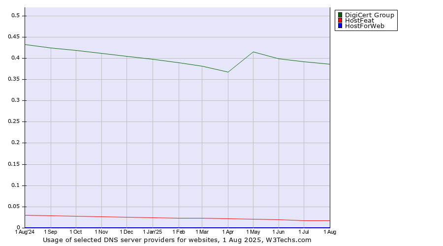 Historical trends in the usage of DigiCert Group vs. HostFeat vs. HostForWeb