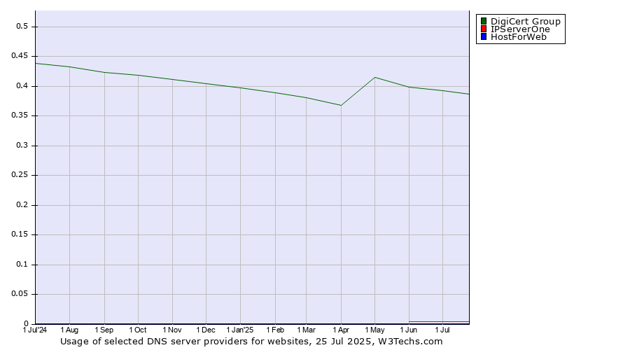 Historical trends in the usage of DigiCert Group vs. IPServerOne vs. HostForWeb