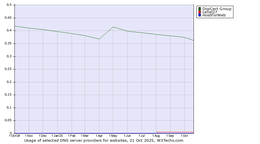 Historical trends in the usage of DigiCert Group vs. Level27 vs. HostForWeb