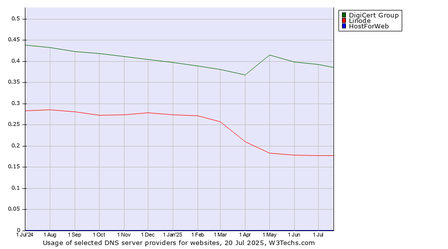 Historical trends in the usage of DigiCert Group vs. Linode vs. HostForWeb