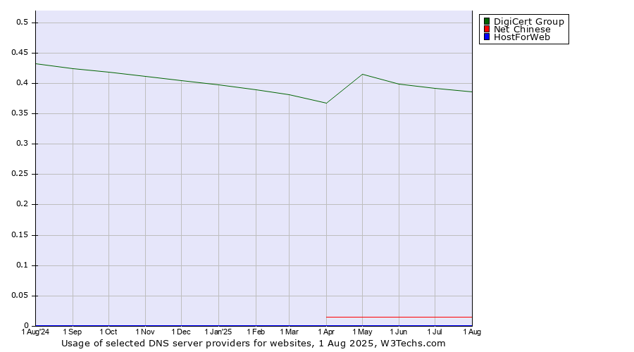 Historical trends in the usage of DigiCert Group vs. Net Chinese vs. HostForWeb
