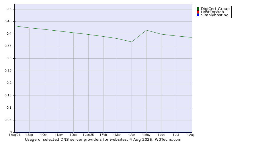 Historical trends in the usage of DigiCert Group vs. HostForWeb vs. Simplyhosting