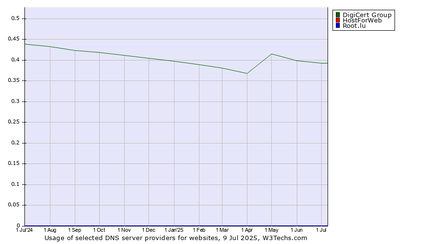 Historical trends in the usage of DigiCert Group vs. HostForWeb vs. Root.lu