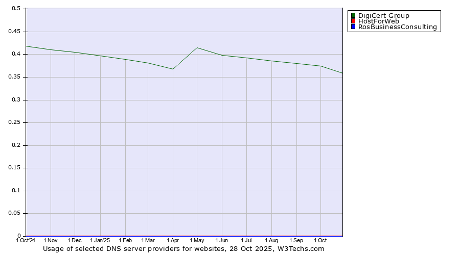 Historical trends in the usage of DigiCert Group vs. HostForWeb vs. RosBusinessConsulting
