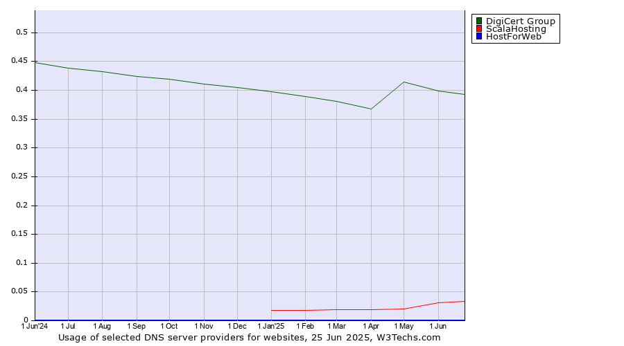 Historical trends in the usage of DigiCert Group vs. ScalaHosting vs. HostForWeb