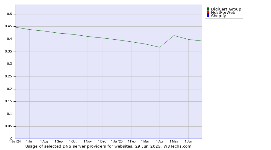 Historical trends in the usage of DigiCert Group vs. HostForWeb vs. Shopify