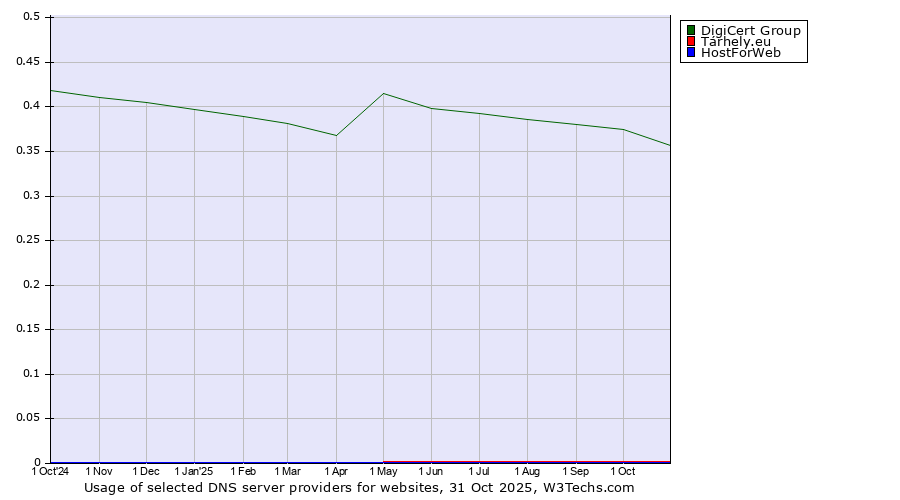 Historical trends in the usage of DigiCert Group vs. Tárhely.eu vs. HostForWeb
