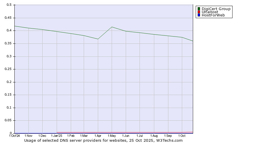 Historical trends in the usage of DigiCert Group vs. UltaHost vs. HostForWeb