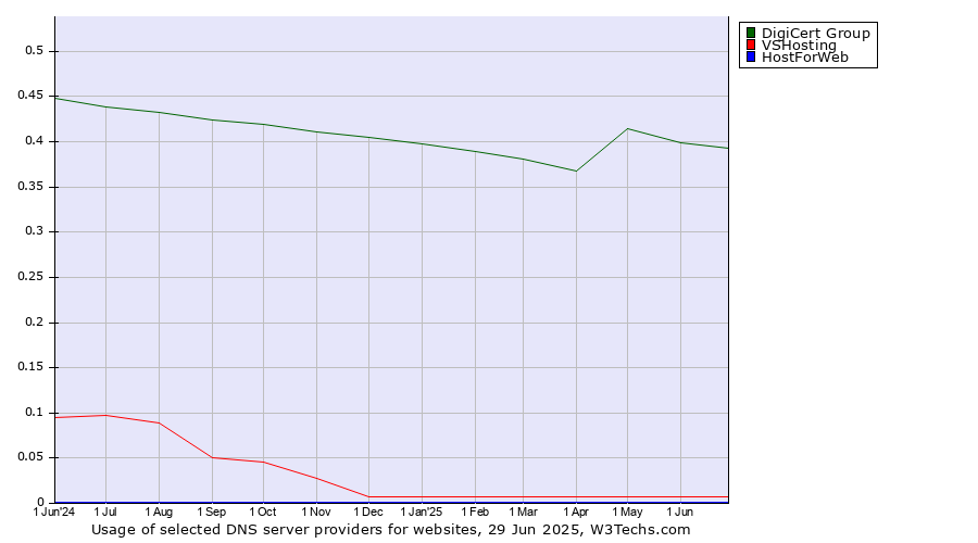 Historical trends in the usage of DigiCert Group vs. VSHosting vs. HostForWeb