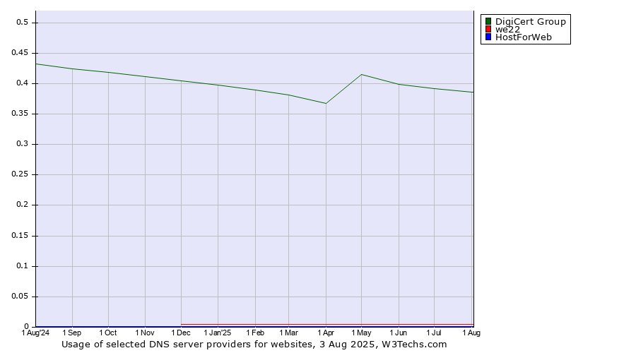 Historical trends in the usage of DigiCert Group vs. we22 vs. HostForWeb