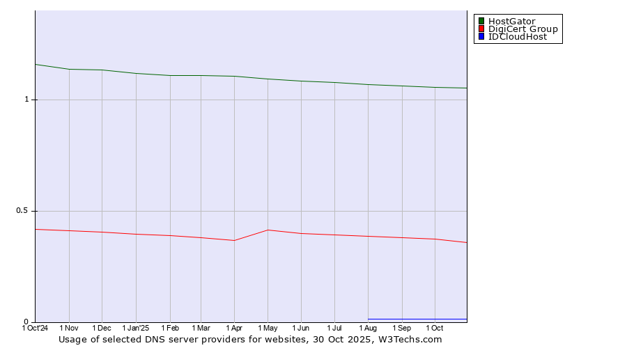 Historical trends in the usage of HostGator vs. DigiCert Group vs. IDCloudHost