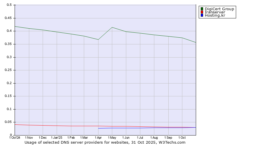 Historical trends in the usage of DigiCert Group vs. Iranserver vs. Hosting.kr