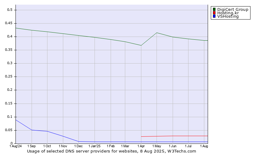 Historical trends in the usage of DigiCert Group vs. Hosting.kr vs. VSHosting