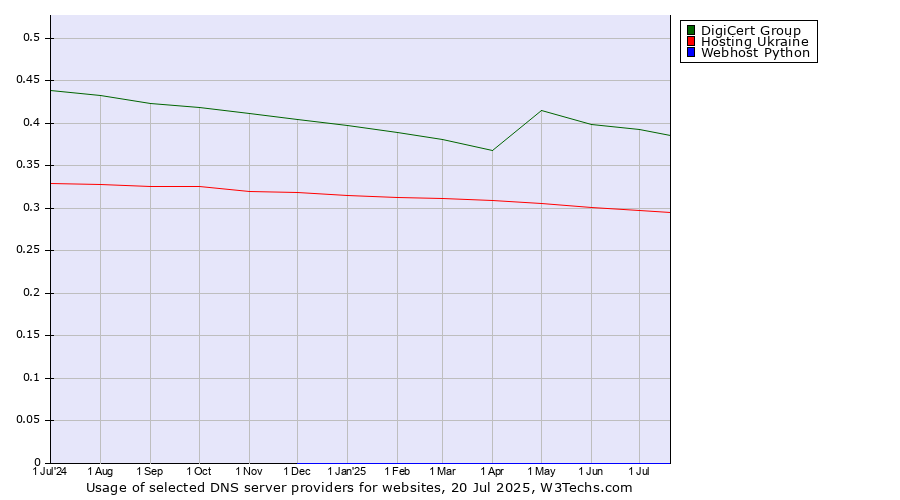 Historical trends in the usage of DigiCert Group vs. Hosting Ukraine vs. Webhost Python
