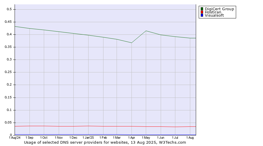 Historical trends in the usage of DigiCert Group vs. Hostiran vs. Visualsoft