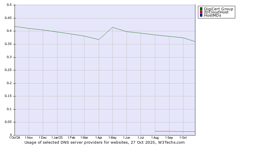 Historical trends in the usage of DigiCert Group vs. IDCloudHost vs. HostMDs