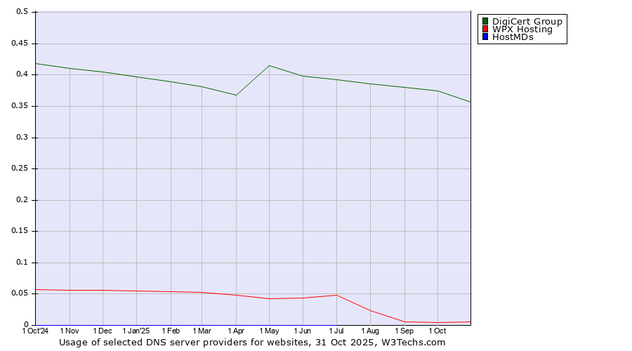 Historical trends in the usage of DigiCert Group vs. WPX Hosting vs. HostMDs