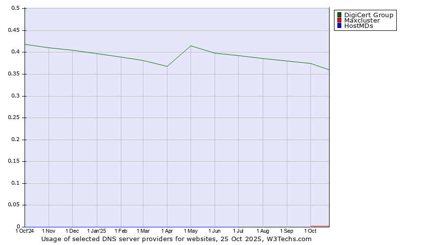 Historical trends in the usage of DigiCert Group vs. Maxcluster vs. HostMDs