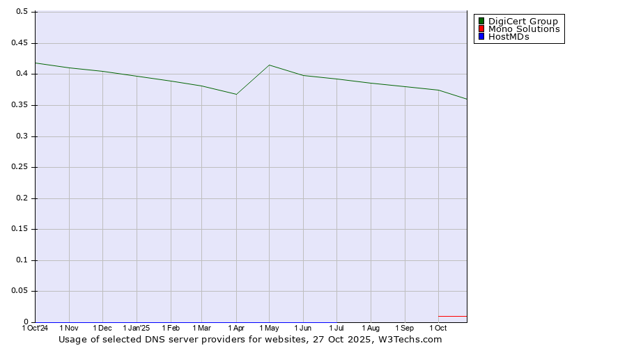 Historical trends in the usage of DigiCert Group vs. Mono Solutions vs. HostMDs
