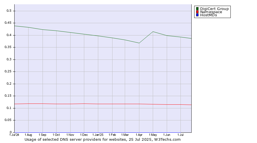 Historical trends in the usage of DigiCert Group vs. Namespace vs. HostMDs
