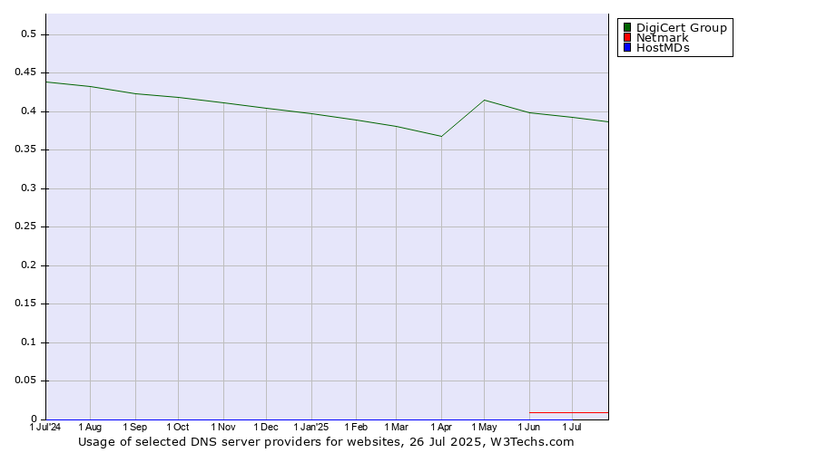 Historical trends in the usage of DigiCert Group vs. Netmark vs. HostMDs
