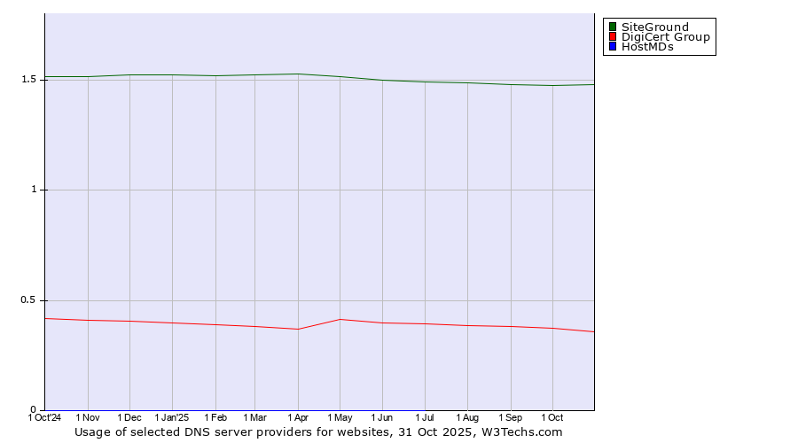 Historical trends in the usage of SiteGround vs. DigiCert Group vs. HostMDs