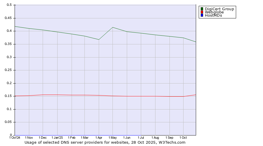 Historical trends in the usage of DigiCert Group vs. Webglobe vs. HostMDs