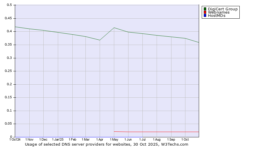 Historical trends in the usage of DigiCert Group vs. Webnames vs. HostMDs
