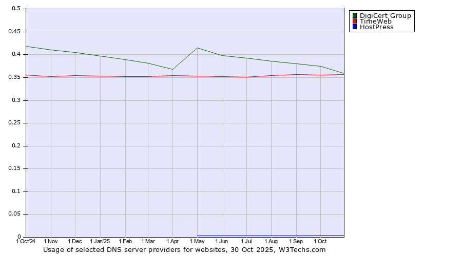 Historical trends in the usage of DigiCert Group vs. TimeWeb vs. HostPress