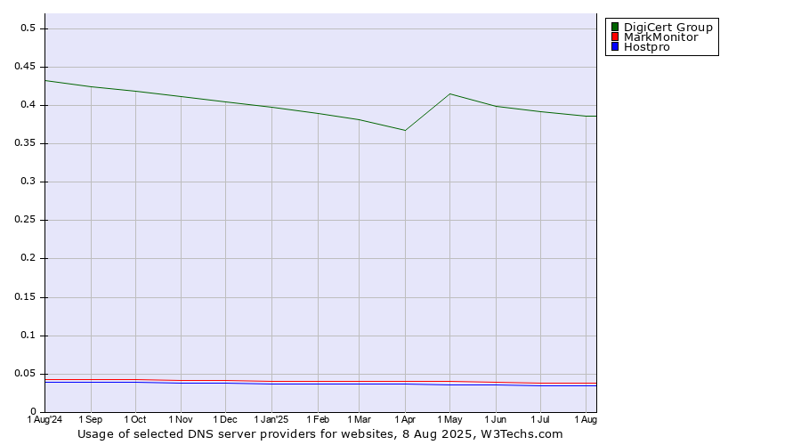 Historical trends in the usage of DigiCert Group vs. MarkMonitor vs. Hostpro