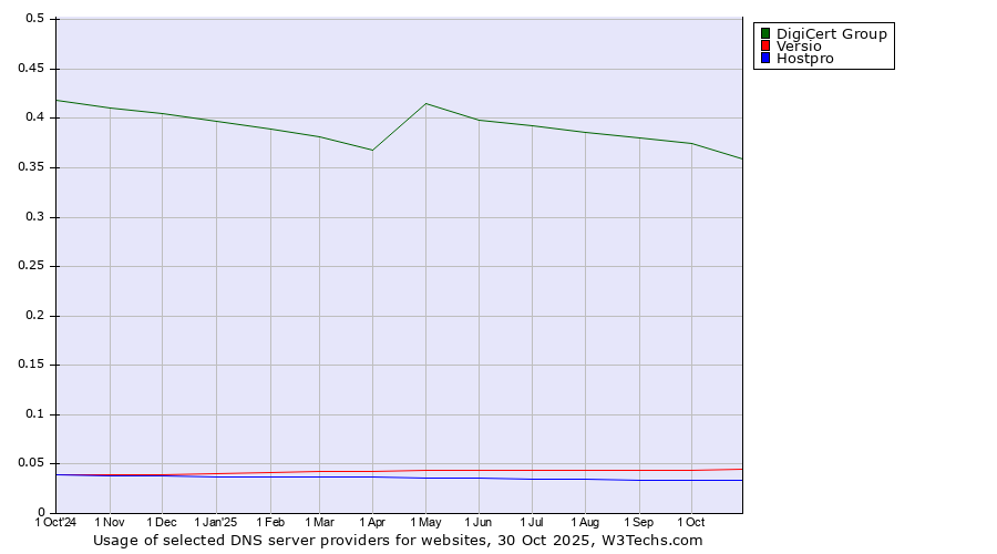Historical trends in the usage of DigiCert Group vs. Versio vs. Hostpro