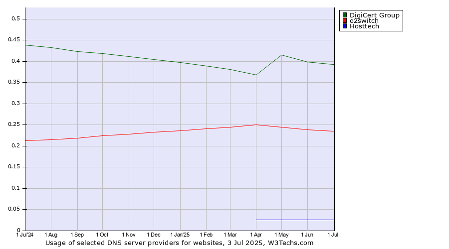 Historical trends in the usage of DigiCert Group vs. o2switch vs. Hosttech