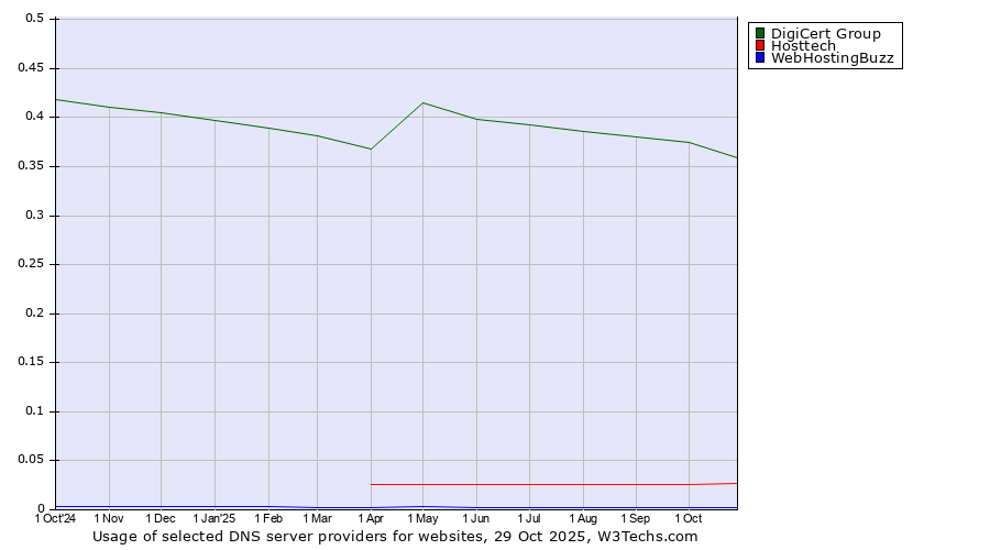 Historical trends in the usage of DigiCert Group vs. Hosttech vs. WebHostingBuzz